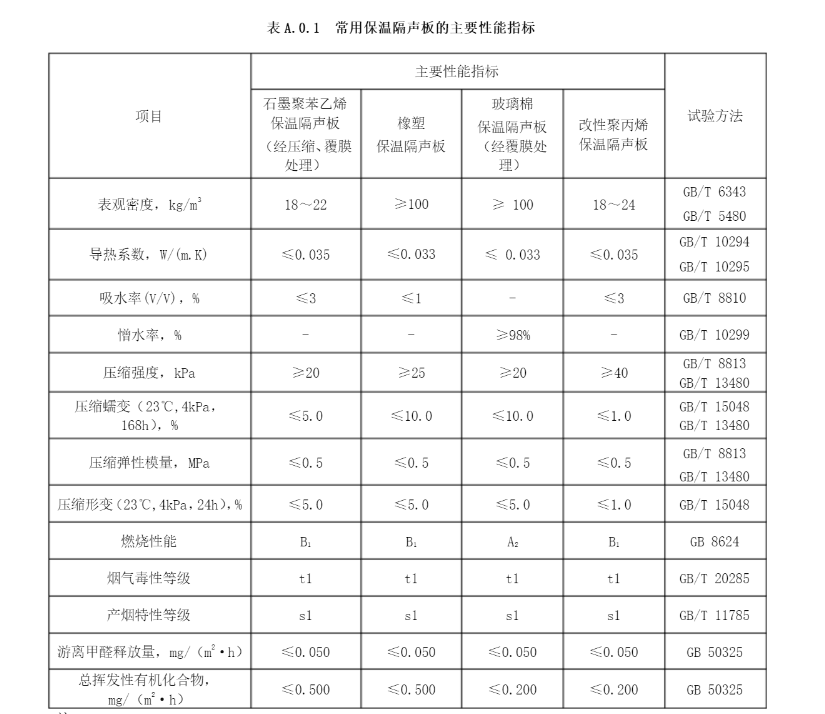 常見保溫隔聲板主要性能指標